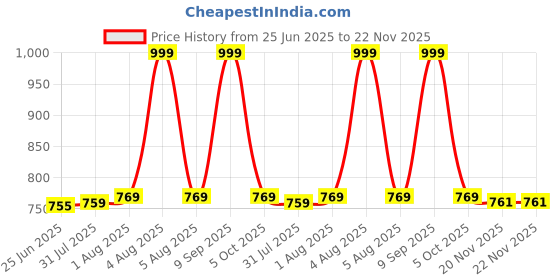 flipkart.com AgNation MX09 58mm Receipt + Label Thermal Bluetooth Printer with 5 Pcs Thermal Roll MINI PRINTER Price History Graph from 25 Jun 2025 to 22 Nov 2025