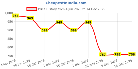 flipkart.com agnety Embroidered Semi Stitched Lehenga Choli agnety Price History Graph from 4 Jun 2025 to 14 Dec 2025