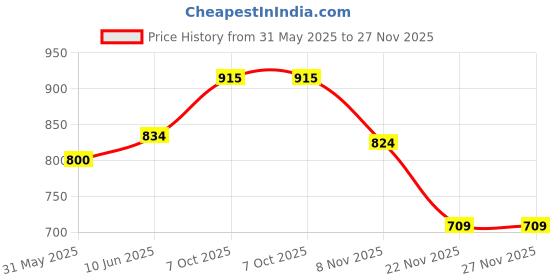 flipkart.com agni 8 INCH KASHI SAMAI KUTHU VILAKKU Brass (Pack of 2) Table Diya agni Price History Graph from 31 May 2025 to 26 Nov 2025