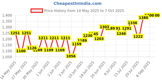 flipkart.com agni ABC Type Fire Extinguisher Mount agni Price History Graph from 14 May 2025 to 7 Oct 2025