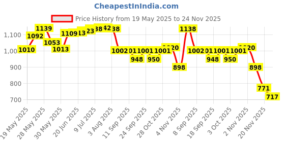 flipkart.com agni Agni_01e Fire Extinguisher Mount agni Price History Graph from 19 May 2025 to 24 Nov 2025