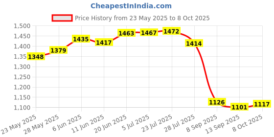flipkart.com agni Agni_extg01 Fire Extinguisher Mount agni Price History Graph from 23 May 2025 to 8 Oct 2025