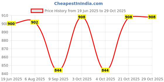 flipkart.com spkart Agni Army Missile Launcher Battlefield Tanker Pull Back Push and Go spkart Price History Graph from 19 Jun 2025 to 29 Oct 2025