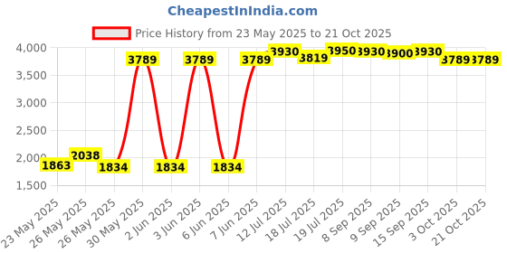 flipkart.com prestige Agni Classic Stainless Steel Manual Gas Stove prestige Price History Graph from 23 May 2025 to 20 Oct 2025
