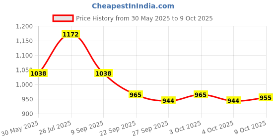 flipkart.com agni industry AGNI Fire Extinguisher Mount / Fire Stop / Safety Mount /Pack Of 1 Fire Extinguisher Mount agni industry Price History Graph from 30 May 2025 to 9 Oct 2025