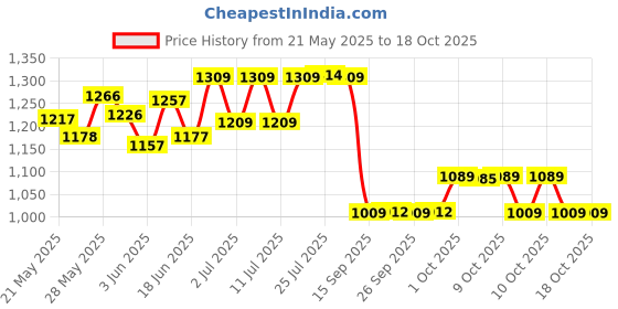 flipkart.com agni industry Agni-4ABC Fire Extinguisher Mount agni industry Price History Graph from 21 May 2025 to 17 Oct 2025