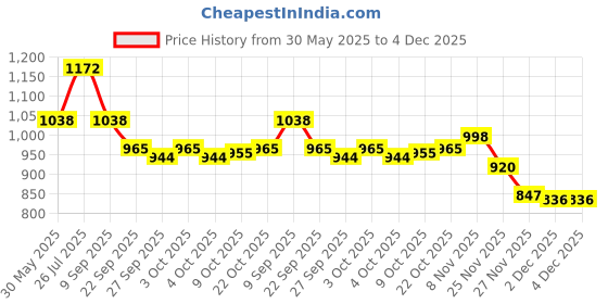 flipkart.com agni industry AGNI Fire Extinguisher Mount / Fire Stop / Safety Mount /Pack Of 1 Fire Extinguisher Mount agni industry Price History Graph from 30 May 2025 to 4 Dec 2025