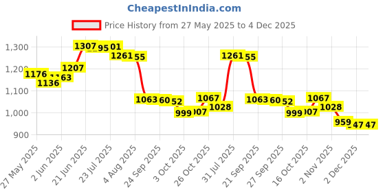 flipkart.com agni industry Fire Extinguisher Mount / Fire Stop / Safety Mount /Pack Of 1 Fire Extinguisher Mount agni industry Price History Graph from 27 May 2025 to 4 Dec 2025