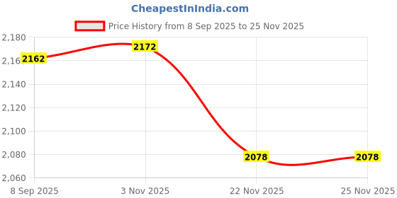 flipkart.com agni industry Fire Extinguisher Mount / Fire Stop / Safety Mount /Pack Of 2 Fire Extinguisher Mount agni industry Price History Graph from 8 Sep 2025 to 25 Nov 2025