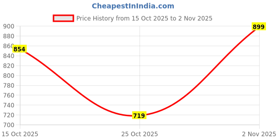 flipkart.com agni industry Sprinkler 6 PACK COMBO fire Fire Extinguisher Mount agni industry Price History Graph from 15 Oct 2025 to 2 Nov 2025