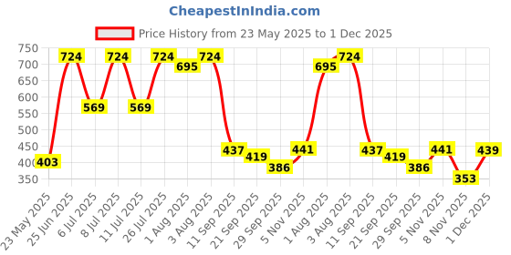 flipkart.com agni JAY_1 Fire Extinguisher Mount agni Price History Graph from 23 May 2025 to 1 Dec 2025