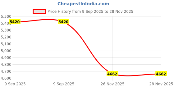 flipkart.com agni kawach AGNI 1.3 Pack of 4 Pieces Fire Extinguisher Mount agni kawach Price History Graph from 9 Sep 2025 to 28 Nov 2025