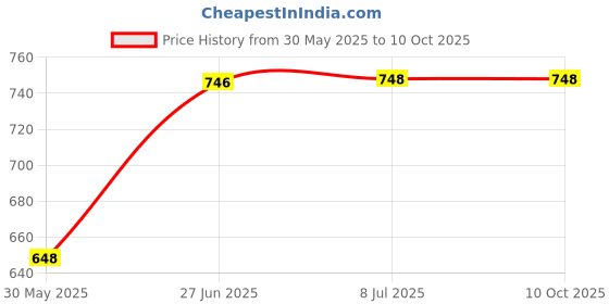 flipkart.com agni secure Fire Alarm agni secure Price History Graph from 30 May 2025 to 10 Oct 2025