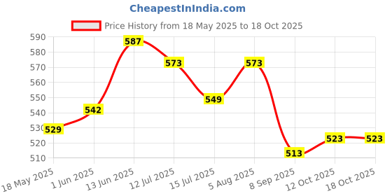flipkart.com agni secure Smoke and Fire Alarm agni secure Price History Graph from 18 May 2025 to 18 Oct 2025