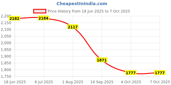 flipkart.com agni shield ABC TYPE FIRE EXTINGUISHER OF 6 KG CAP Fire Extinguisher Mount agni shield Price History Graph from 18 Jun 2025 to 7 Oct 2025