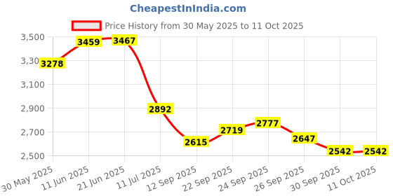 flipkart.com agni shield Electrical Siren sound range 1km Fire Alarm agni shield Price History Graph from 30 May 2025 to 10 Oct 2025
