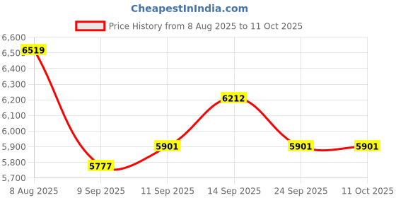 flipkart.com agni shield Hand Operated Siren (1.5 km Sound range) Fire Alarm agni shield Price History Graph from 8 Aug 2025 to 11 Oct 2025