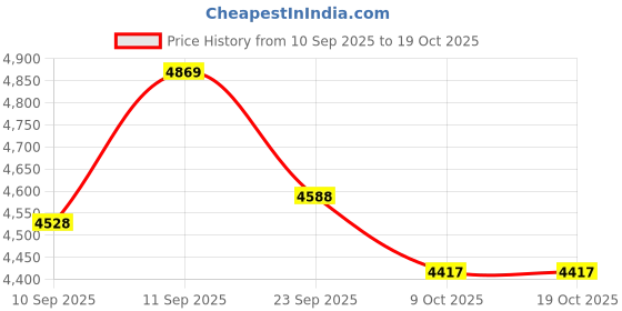 flipkart.com Agni Shield Industrial Siren Double Phase Huge Sound Range 2km Fire Alarm agni shield Price History Graph from 10 Sep 2025 to 17 Oct 2025