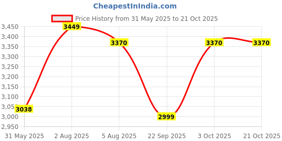flipkart.com prestige Agni Stainless Steel Manual Gas Stove prestige Price History Graph from 31 May 2025 to 20 Oct 2025