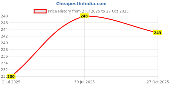 flipkart.com agni VI LPG GREEN TUBE -GT-01 VI-GT-01 Hose Pipe Pouch pack (1.5 m) 2 Year warranty A Genuine Quality Hose Pipe agni Price History Graph from 2 Jul 2025 to 27 Oct 2025
