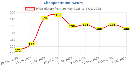 flipkart.com Agnico 25 Varieties of Vegetable 1700+ Seeds For Your Garden Beautiful Bloom High Germination Seeds with Instruction Manual Seed agnico Price History Graph from 20 May 2025 to 4 Oct 2025