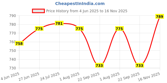 flipkart.com agnicomro by agnicomro 5 Micron Thread Wound Cartridge 20 inch Jumbo For Commercial Water Purifier Wound Filter Cartridge agnicomro by agnicomro Price History Graph from 4 Jun 2025 to 16 Nov 2025