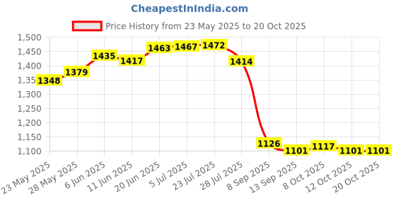 flipkart.com agni Agni_extg01 Fire Extinguisher Mount agni Price History Graph from 23 May 2025 to 19 Oct 2025