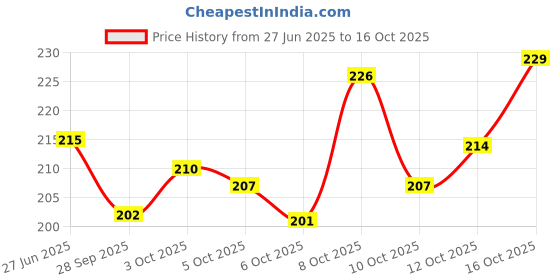 flipkart.com agnirva Twisted Long Wicks Set of 12 (One Pack of 100 x 12 = 1200 Wicks) Cotton Wick agnirva Price History Graph from 27 Jun 2025 to 12 Oct 2025