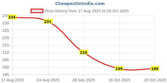 flipkart.com agni industry AGNISPRINKLER Fire Extinguisher Mount agni industry Price History Graph from 17 Aug 2025 to 19 Oct 2025
