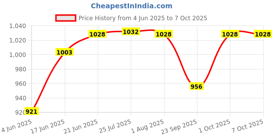 flipkart.com agnizing 1ABC Fire Extinguisher Mount agnizing Price History Graph from 4 Jun 2025 to 7 Oct 2025