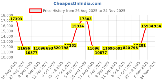 flipkart.com AGOEN 304 Grade Stainless Steel Shower Panel | 6-in-1 LED Tower System 6-in-1 LED Shower System Rainfall | Waterfall | Body Jets | Massage Spray | Temperature Display Price History Graph from 26 Aug 2025 to 24 Nov 2025