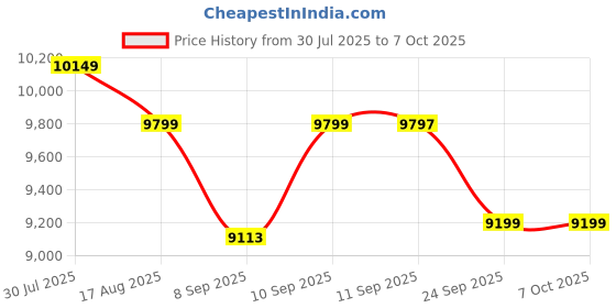 flipkart.com AGOEN 5-in-1 LED Thermostatic Shower Panel with Body Jets & Hand Shower 5-in-1 LED Thermostatic Shower Panel - Rainfall, Body Jets & Display Rainfall | Waterfall | Body Massage | Handheld | Temperature Display Price History Graph from 30 Jul 2025 to 6 Oct 2025