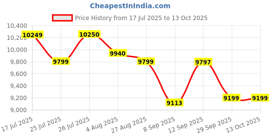 flipkart.com AGOEN 5-in-1 LED Thermostatic Shower Panel with Body Jets & Hand Shower 5-in-1 LED Thermostatic Shower Panel Rainfall | Waterfall | Body Massage | Handheld | Temperature Display Price History Graph from 17 Jul 2025 to 13 Oct 2025