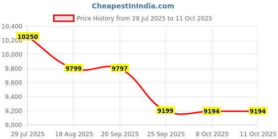 flipkart.com AGOEN 5-in-1 LED Thermostatic Shower Panel with Body Jets & Hand Shower 5-in-1 LED Thermostatic Shower Panel Rainfall | Waterfall | Body Massage | Handheld | Temperature Display Price History Graph from 29 Jul 2025 to 11 Oct 2025