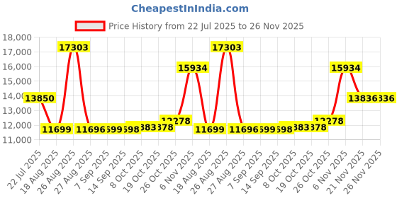 flipkart.com AGOEN Luxury 304 Grade Stainless Steel Shower Panel | 6-in-1 Mirror Finish 6-in-1 LED Shower System LED Rainfall | Waterfall | 8 Body Jets | Hand Shower | Temp Display Price History Graph from 22 Jul 2025 to 25 Nov 2025