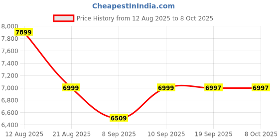 flipkart.com AGOEN Luxury 5-Function Digital Shower System Luxury 5-Function Digital Shower System Rainfall Overhead, 3-Mode Hand Shower, Spray Gun & Water Spout Price History Graph from 12 Aug 2025 to 7 Oct 2025