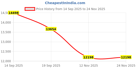 flipkart.com agoen One-Piece Western Commode | Modern Ceramic Water Closet with Soft Close Seat RM - 1002 | 660L x 375W x 740H mm Western Commode agoen Price History Graph from 14 Sep 2025 to 23 Nov 2025