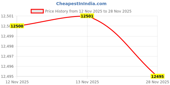 flipkart.com agoen One-Piece Western Commode | Modern Ceramic Water Closet with Soft Close Seat RM - 1007 | 660L x 375W x 740H mm Western Commode agoen Price History Graph from 12 Nov 2025 to 28 Nov 2025