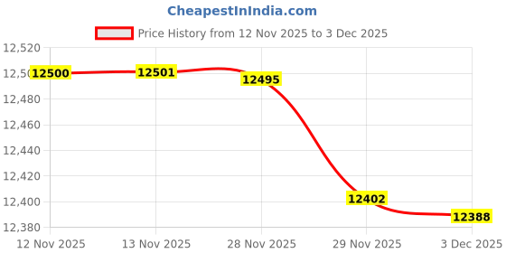 flipkart.com agoen One-Piece Western Commode | Modern Ceramic Water Closet with Soft Close Seat RM - 1014 | 660L x 375W x 740H mm Western Commode agoen Price History Graph from 12 Nov 2025 to 2 Dec 2025