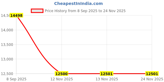 flipkart.com agoen One-Piece Western Commode | Modern Ceramic Water Closet with Soft Close Seat RM - 1027 | 660L x 375W x 740H mm Western Commode agoen Price History Graph from 8 Sep 2025 to 24 Nov 2025