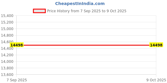 flipkart.com agoen RM -2022 | 660L x 375W x 740H mm Western Commode agoen Price History Graph from 7 Sep 2025 to 9 Oct 2025