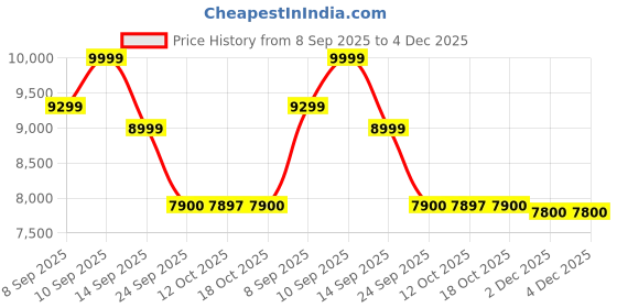 flipkart.com AGOEN Shower Panel Tower System 5-in-1 | Luxury Bathroom Fittings Wall-Mount Easy Connect | Durable Stainless Steel Shower Panel Rainfall, Waterfall, Body Jets, Handheld & Tub Spout Price History Graph from 8 Sep 2025 to 4 Dec 2025