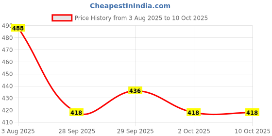flipkart.com agog Paper Disposable Paper Mat For Mini Universal For Car agog Price History Graph from 3 Aug 2025 to 9 Oct 2025