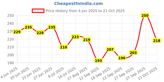 flipkart.com agoka Women Solid Pure Cotton A-line Kurta agoka Price History Graph from 4 Jun 2025 to 21 Oct 2025