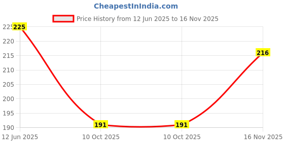 flipkart.com agoka Women Solid Pure Cotton A-line Kurta agoka Price History Graph from 12 Jun 2025 to 16 Nov 2025