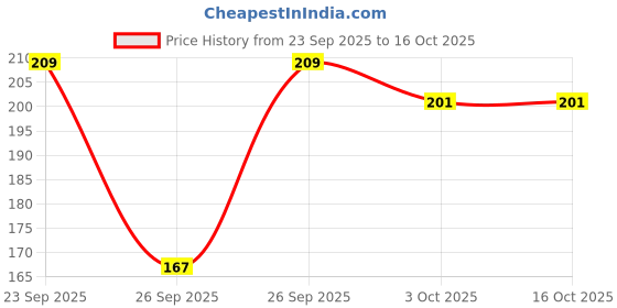 flipkart.com agokai Casual Regular Sleeves Solid, Embroidered Women Purple Top agokai Price History Graph from 23 Sep 2025 to 16 Oct 2025