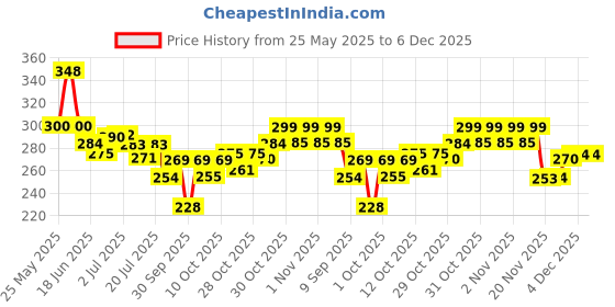 flipkart.com agorazoin Flawless Pedi Electronic Tool File and Callus Remover, Pedicure Foot Roller agorazoin Price History Graph from 25 May 2025 to 6 Dec 2025