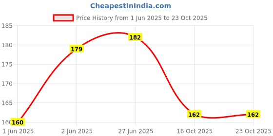 flipkart.com agoster Self Design Women Swim-dress Red Swimsuit agoster Price History Graph from 1 Jun 2025 to 22 Oct 2025