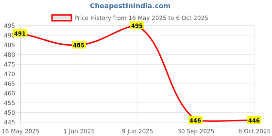 flipkart.com agpackers Digital Multimeter Accurate and Versatile Measuring Tool for Electrical Testing Digital Multimeter agpackers Price History Graph from 16 May 2025 to 5 Oct 2025