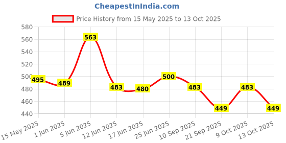flipkart.com agpackers Malti mitar Analog Multimeter agpackers Price History Graph from 15 May 2025 to 13 Oct 2025